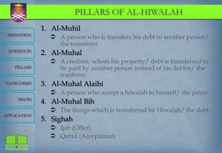 PILLARS OF AL-HIWALAH
                 1. Al-Muhil
 DEFINITION
                    A person who is transfers his debt to another person/
                     the transferor
  EVIDENCES
                 2. Al-Muhal
                    A creditor, whom his property/ debt is transferred to
    PILLARS          be paid by another person instead of his debtor/ the
                     tranferee
CATEGORIES       3. Al-Muhal Alaihi
                    A person who accept a hiwalah to himself/ the payer
        ISSUES
                 4. Al-Muhal Bih
                    The things which is transferred by Hiwalah/ the debt
APPLICATION
                 5. Sighah
                    Ijab (Offer)
                    Qabul (Acceptance)
    8
 