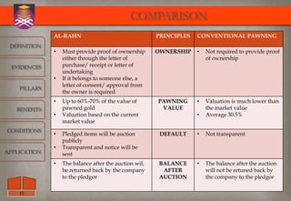 COMPARISON
              AL-RAHN                                  PRINCIPLES   CONVENTIONAL PAWNING
 DEFINITION
              •   Must provide proof of ownership      OWNERSHIP    •   Not required to provide proof
                  either through the letter of                          of ownership
  EVIDENCES       purchase/ receipt or letter of
                  undertaking
              •   If it belongs to someone else, a
                  letter of consent/ approval from
    PILLARS
                  the owner is required
              •   Up to 60%-70% of the value of        PAWNING      •   Valuation is much lower than
   BENEFITS       pawned gold                           VALUE           the market value
              •   Valuation based on the current                    •   Average 30.5%
                  market value
CONDITIONS
              •   Pledged items will be auction         DEFAULT     •   Not transparent
                  publicly
              •   Transparent and notice will be
APPLICATION       sent
              •   The balance after the auction wil,    BALANCE     •   The balance after the auction
                  be returned back by the company        AFTER          will not be retuned back by
                  to the pledgor                        AUCTION         the company to the pledgor

    15
 