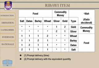 RIBAWI ITEM

INTRODUCTION



DEFINITION


CATEGORIES


 EVIDENCES


RATIONALE




                (1) Prompt delivery (time)
                (2) Prompt delivery with the equivalent quantity

     15
 