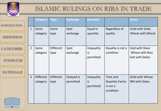 ISLAMIC RULINGS ON RIBA IN TRADE
                   Category Type          Exchange     Quantity                       Items
INTRODUCTION
               1   Same       Same        Spot         Equal in     Regardless of     Gold with Gold,
                   category   type        exchange     quantity     quality           Wheat with Wheat
DEFINITION


CATEGORIES     2   Same       Different   Spot         Inequality   Equality is not a God with Silver
                   category   type        exchange     is           condition         Wheat with Rice
                                                       permitted                      Salt with Dates
 EVIDENCES


RATIONALE
               3   Different Different    Delayed is   Inequality   Time and          Gold with Wheat
                   category type          permitted    is           Quantity Factor   RM with Dates
                                                       permitted    is not a
                                                                    condition



     16
 
