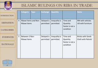 ISLAMIC RULINGS ON RIBA IN TRADE
                  Category   Type       Exchange    Quantity                         Items
INTRODUCTION


               4 Ribawi Items and Non- Delayed is Inequality is    Time and          RM with vehicles
DEFINITION       Ribawi Items          permitted permitted         Quantity          UD with furniture
                                                                   Factor is not a
CATEGORIES                                                         condition



 EVIDENCES     5 Between 2 Non-         Delayed is Inequality is   Time and          Bricks with Sands
                 Ribawi Items           permitted permitted        Quantity          Cloth with Patrols’
                                                                   Factor is not a
RATIONALE                                                          condition




     17
 