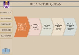 RIBA IN THE QURAN

INTRODUCTION



DEFINITION


CATEGORIES      Stages Of        Moral
                                                                   Legal        Al-Bay’ as the
                                               Riba & the      Prohibition of   alternative to
               Prohibition   denounciation
                                                  Jews              Riba             Riba
                                of Riba
               Of Riba In                     (An-Nisa : 61)     (Ali-Imran:     (Al-Baqarah:
                              (Al-Rum : 39)
 EVIDENCES     The Quran                                          130-132)         275-281)




RATIONALE




     4
 