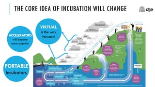 THE CORE IDEA OF INCUBATION WILL CHANGE
VIRTUAL
is the way
forwardACCELERATORS
will become
more popular
PORTABLE
incubators
 