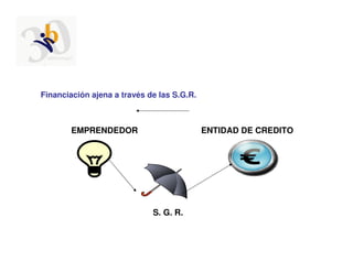 Financiación ajena a través de las S.G.R.



        EMPRENDEDOR                         ENTIDAD DE CREDITO




                             S. G. R.
 