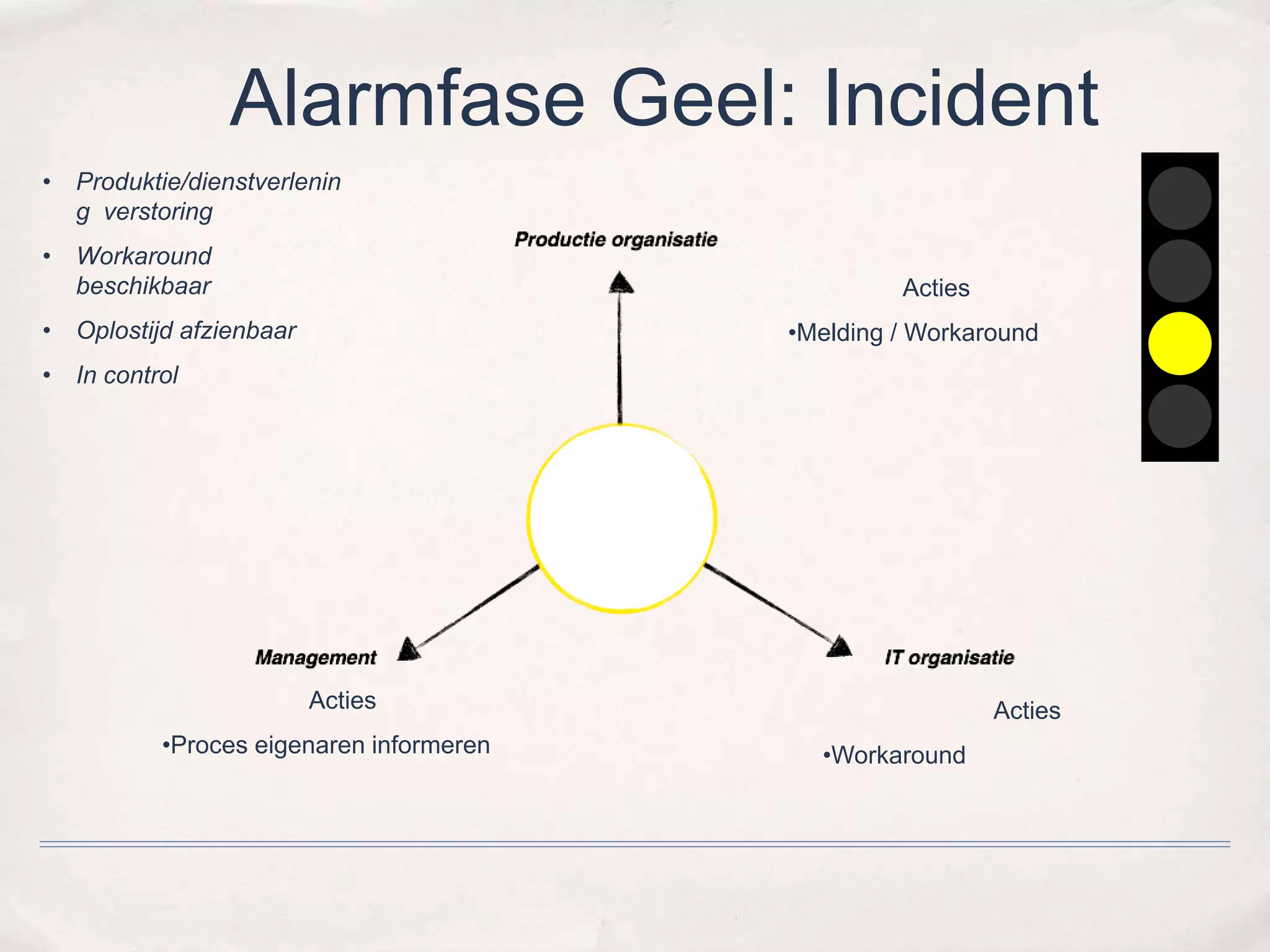 Alarmfase Geel: Incident 
Acties 
•Melding / Workaround 
Acties 
•Workaround 
• Produktie/dienstverlenin 
Acties 
g verstoring 
• Workaround 
beschikbaar 
• Oplostijd afzienbaar 
• In control 
•Proces eigenaren informeren 
 