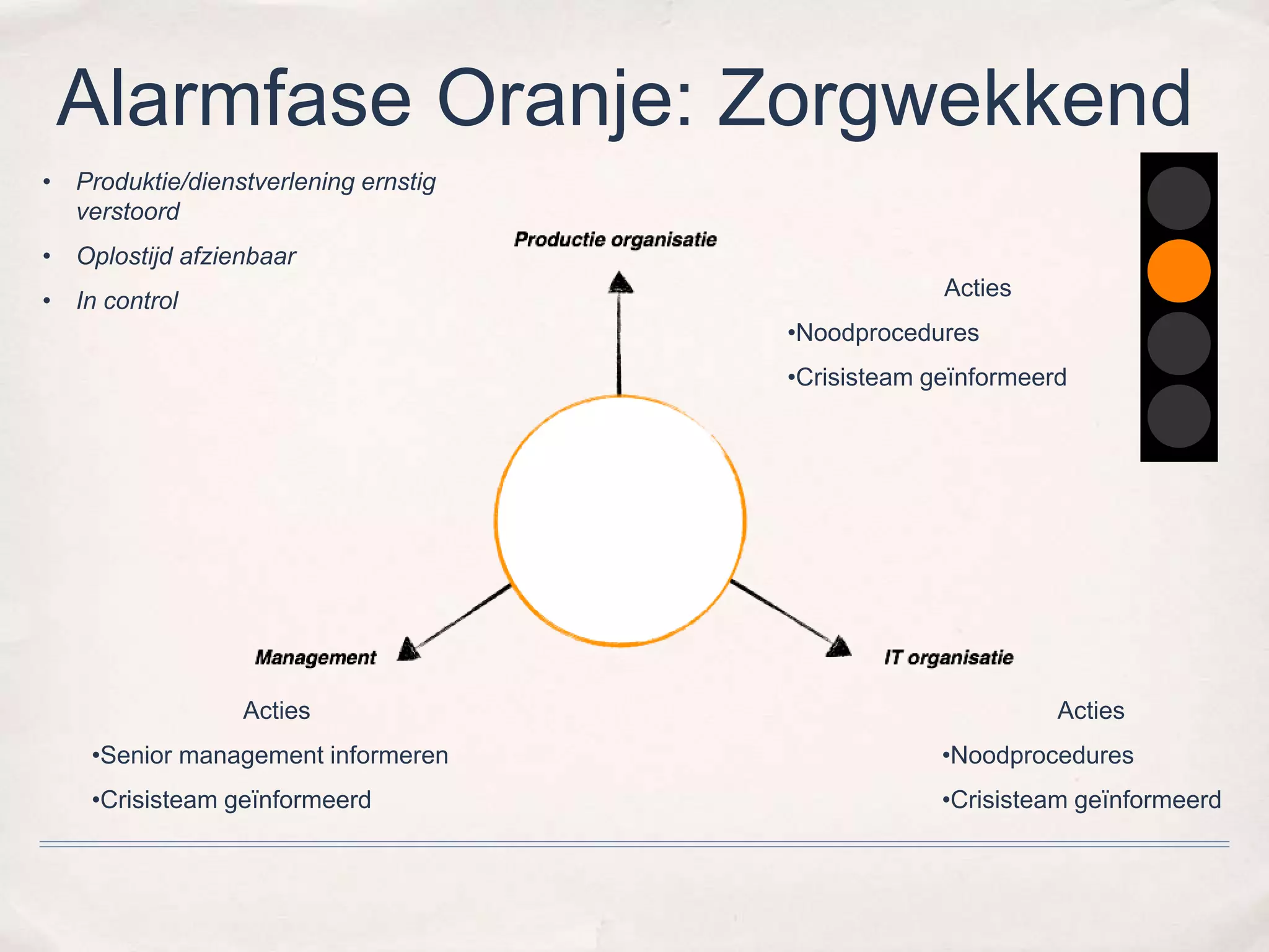 Alarmfase Oranje: Zorgwekkend 
• Produktie/dienstverlening ernstig 
verstoord 
• Oplostijd afzienbaar 
• In control 
Acties 
•Noodprocedures 
•Crisisteam geïnformeerd 
Acties 
•Noodprocedures 
•Crisisteam geïnformeerd 
Acties 
•Senior management informeren 
•Crisisteam geïnformeerd 
 