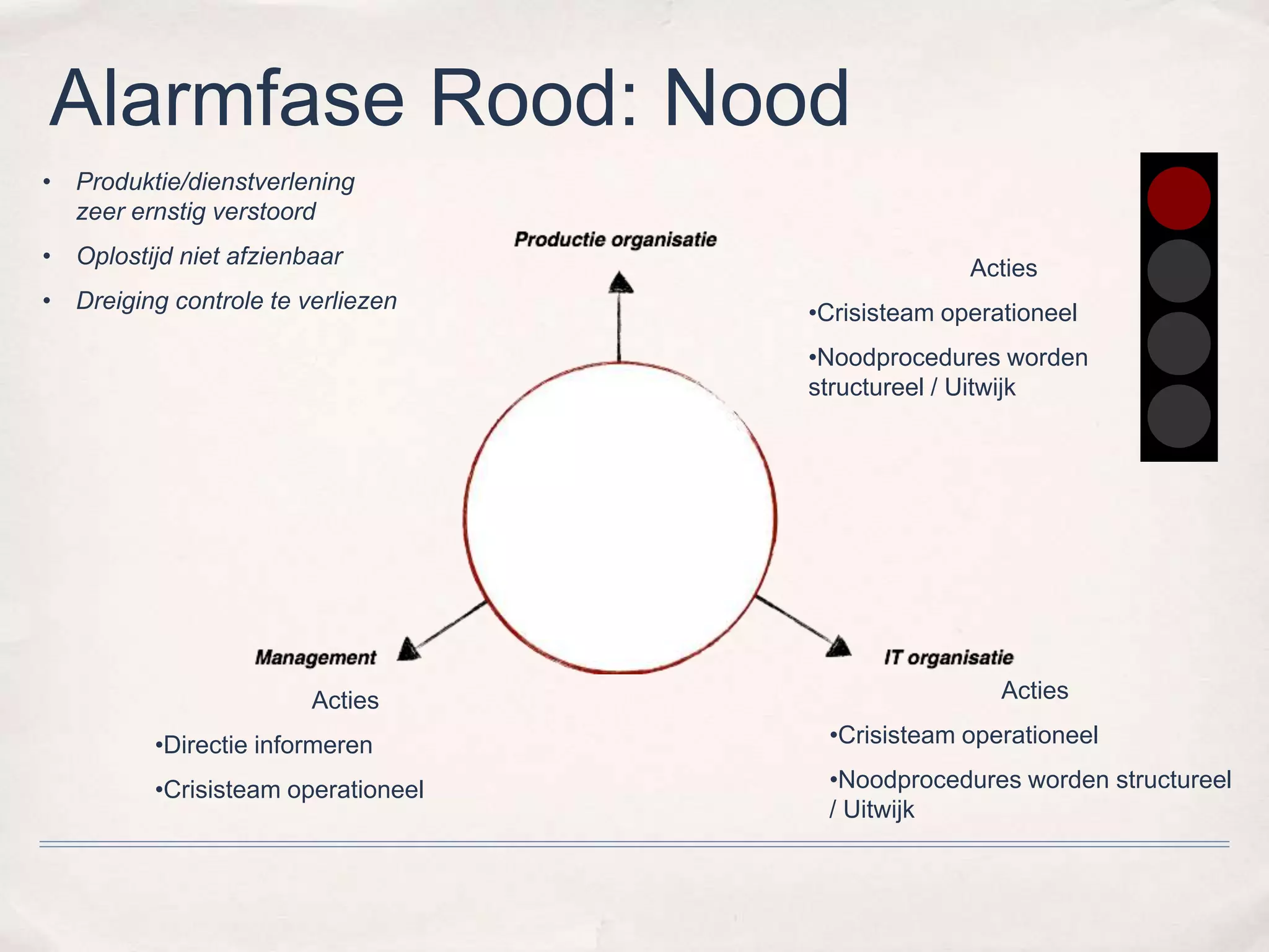 Alarmfase Rood: Nood 
Acties 
•Crisisteam operationeel 
•Noodprocedures worden 
structureel / Uitwijk 
Acties 
•Crisisteam operationeel 
•Noodprocedures worden structureel 
/ Uitwijk 
• Produktie/dienstverlening 
zeer ernstig verstoord 
• Oplostijd niet afzienbaar 
• Dreiging controle te verliezen 
Acties 
•Directie informeren 
•Crisisteam operationeel 
 