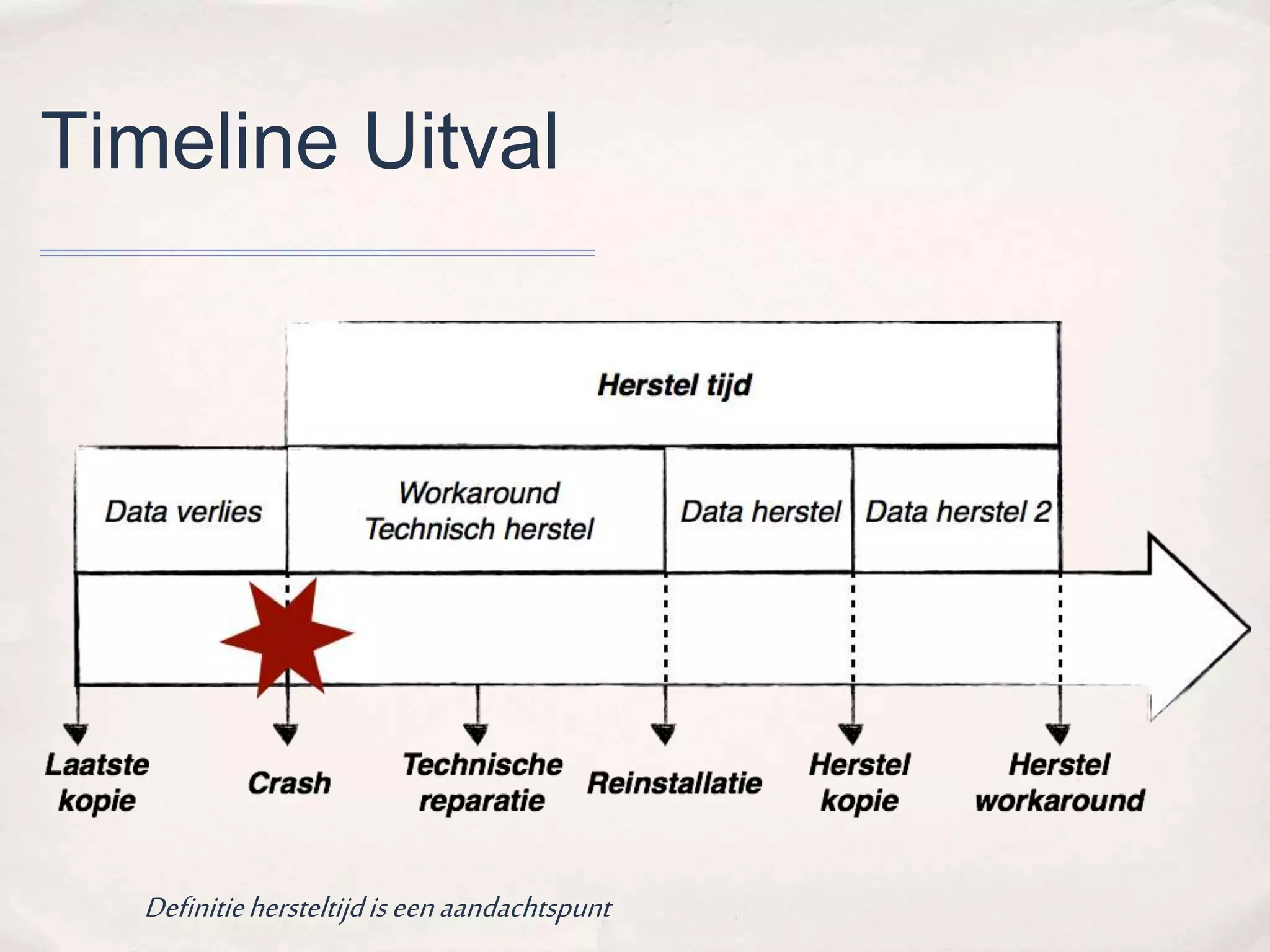 Timeline Uitval 
Definitie hersteltijd is een aandachtspunt 
 