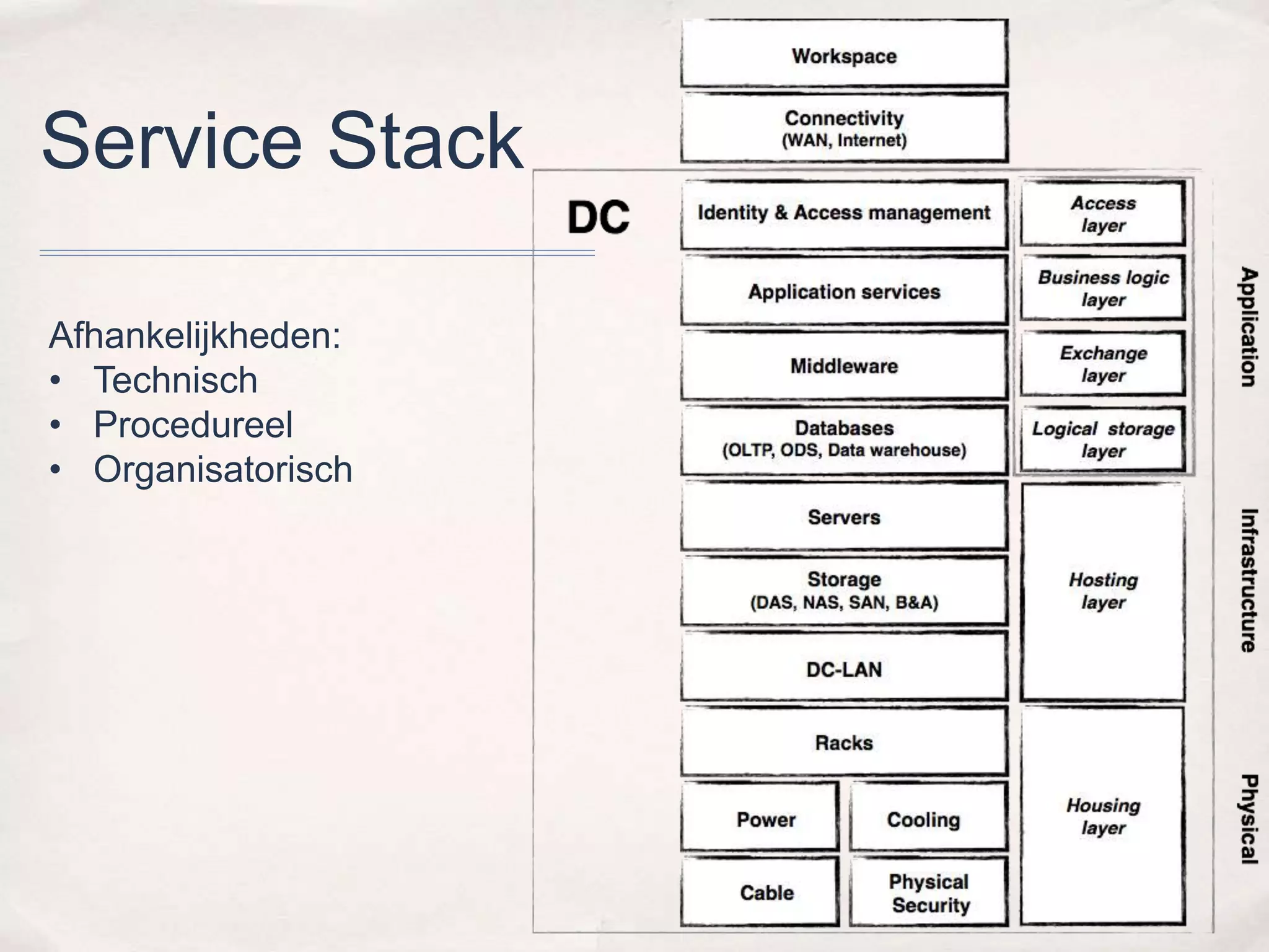 Service Stack 
Afhankelijkheden: 
• Technisch 
• Procedureel 
• Organisatorisch 
 