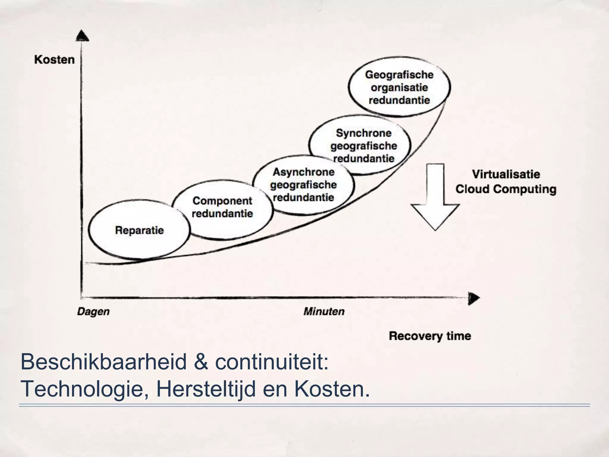Beschikbaarheid & continuiteit: 
Technologie, Hersteltijd en Kosten. 
 