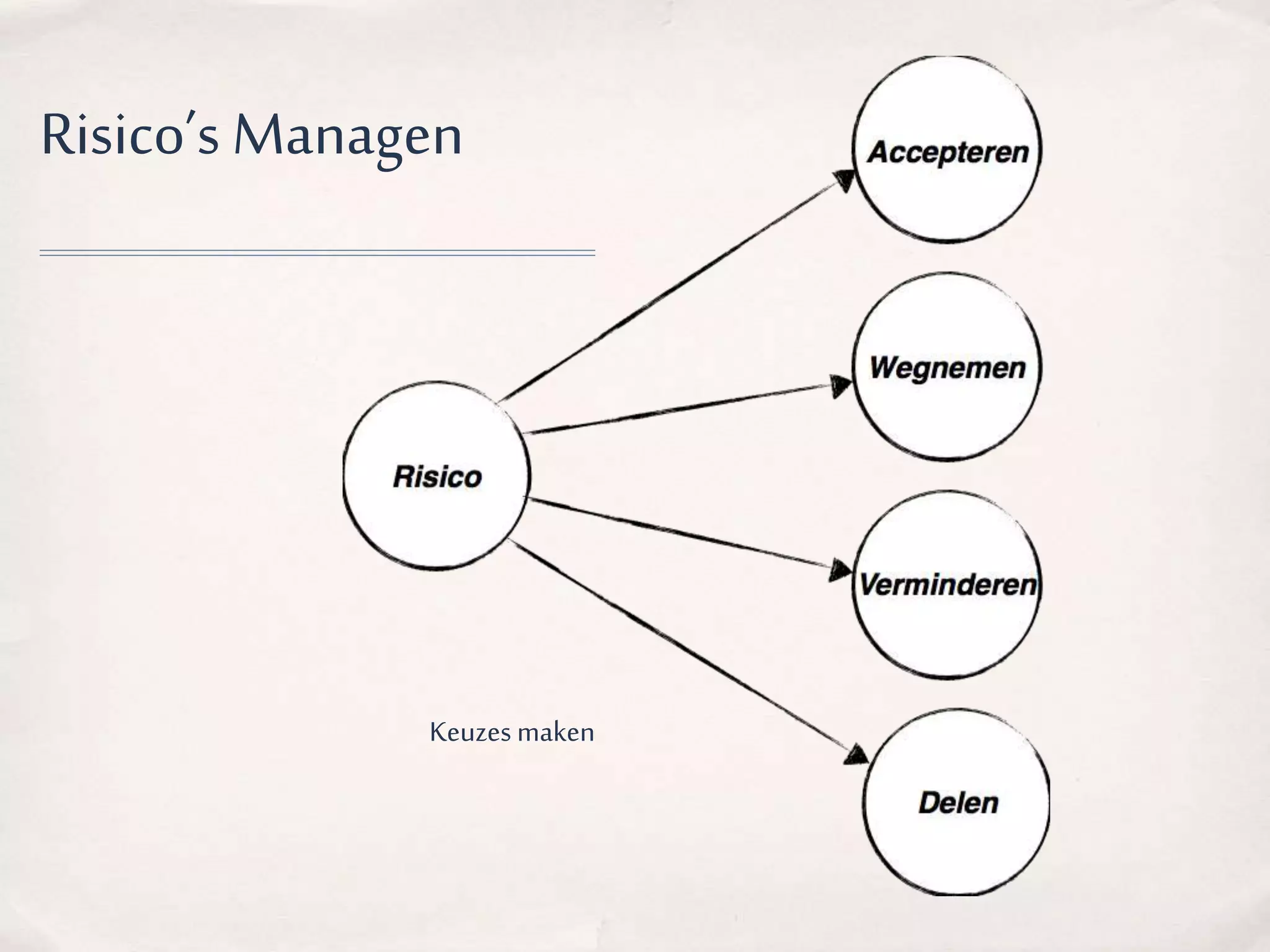 Risico’s Managen 
Keuzes maken 
 