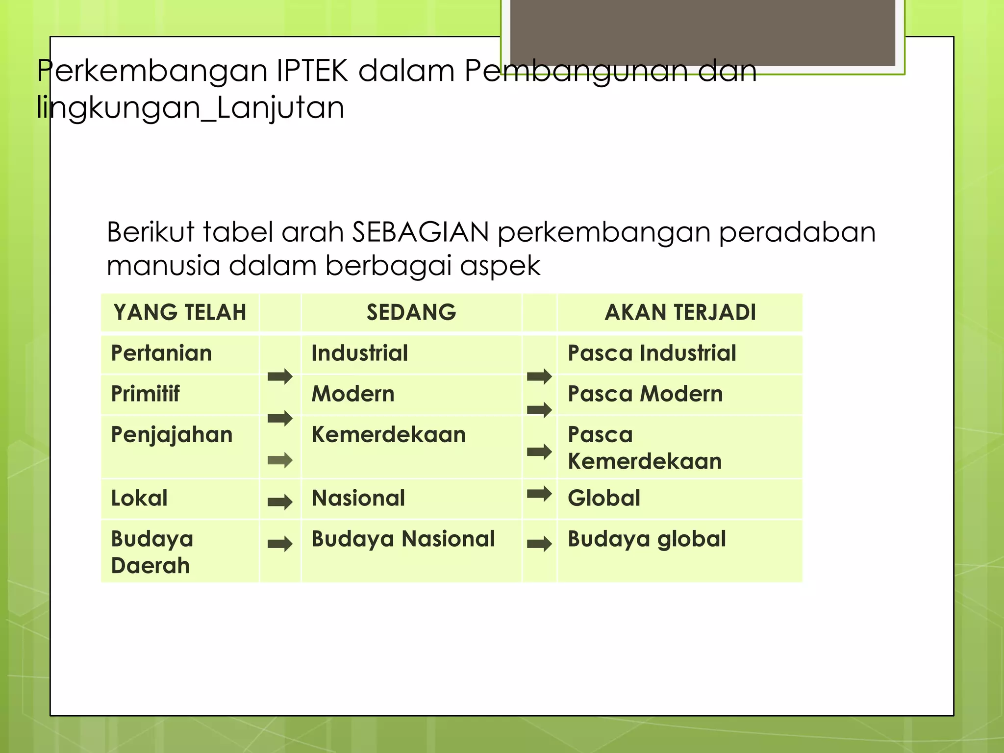 Perkembangan IPTEK dalam Pembangunan dan
lingkungan_Lanjutan
Berikut tabel arah SEBAGIAN perkembangan peradaban
manusia dalam berbagai aspek
YANG TELAH SEDANG AKAN TERJADI
Pertanian Industrial Pasca Industrial
Primitif Modern Pasca Modern
Penjajahan Kemerdekaan Pasca
Kemerdekaan
Lokal Nasional Global
Budaya
Daerah
Budaya Nasional Budaya global
 