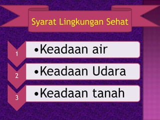 Syarat Lingkungan Sehat

1

•Keadaan air

2

•Keadaan Udara

3

•Keadaan tanah

 