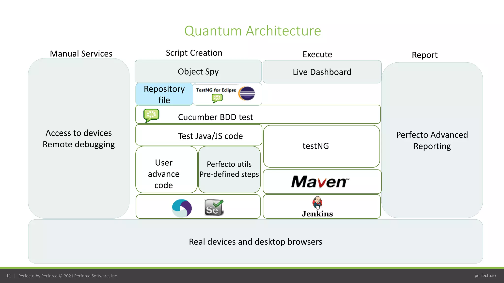 perfecto.io
11 | Perfecto by Perforce © 2021 Perforce Software, Inc.
Quantum Architecture
Perfecto Advanced
Reporting
Object Spy
Repository
file
Live Dashboard
Cucumber BDD test
Test Java/JS code
testNG
Perfecto utils
Pre-defined steps
User
advance
code
Script Creation Execute Report
Access to devices
Remote debugging
Real devices and desktop browsers
Manual Services
 