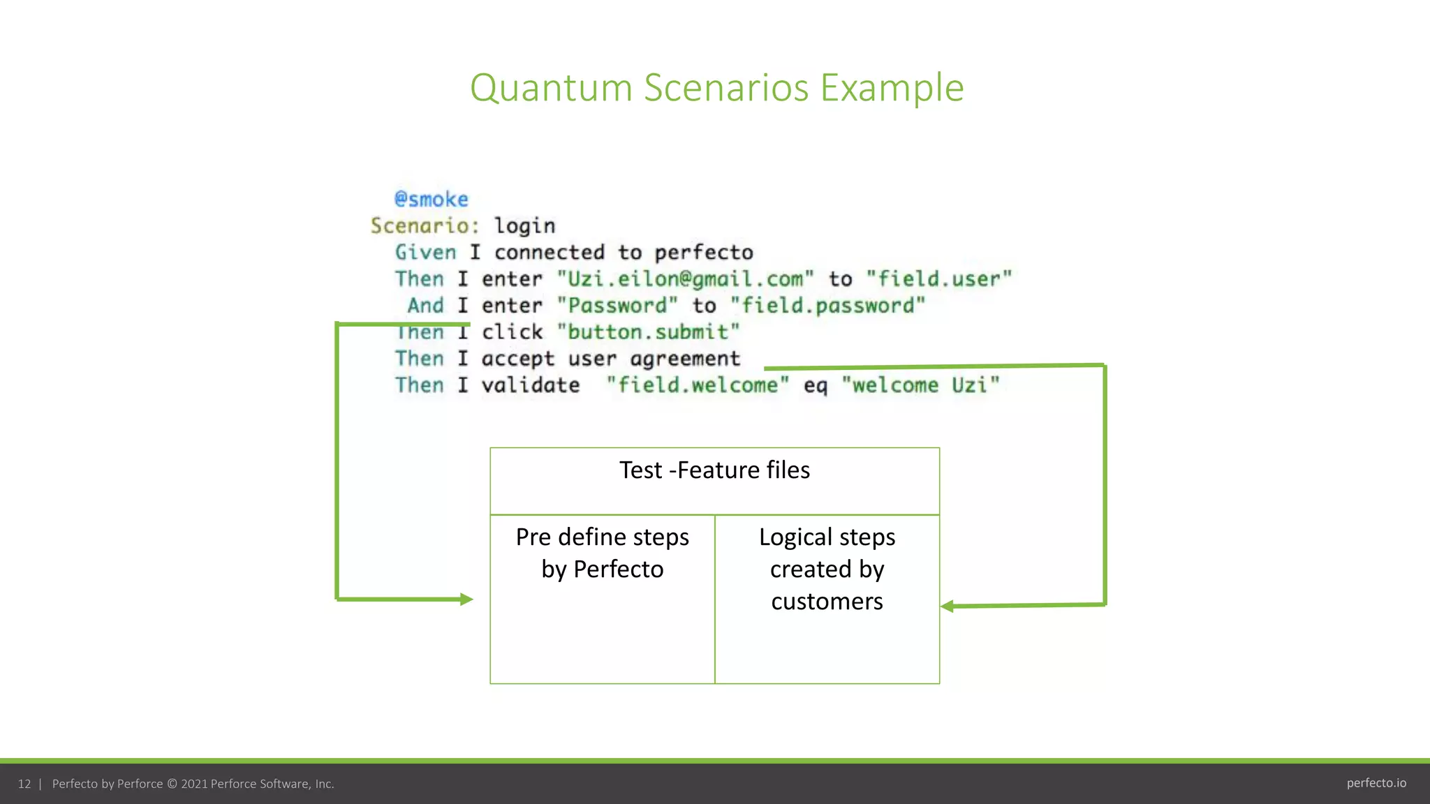 perfecto.io
12 | Perfecto by Perforce © 2021 Perforce Software, Inc.
Quantum Scenarios Example
Test -Feature files
Pre define steps
by Perfecto
Logical steps
created by
customers
 