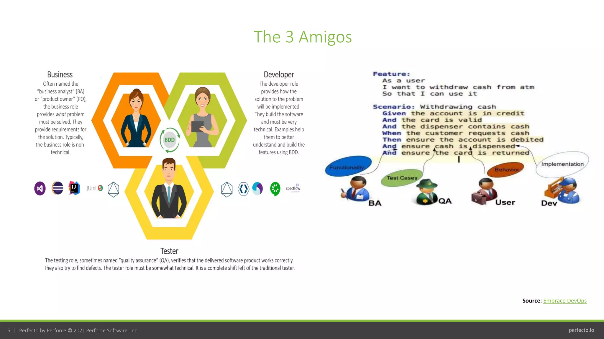 perfecto.io
5 | Perfecto by Perforce © 2021 Perforce Software, Inc.
The 3 Amigos
Source: Embrace DevOps
 