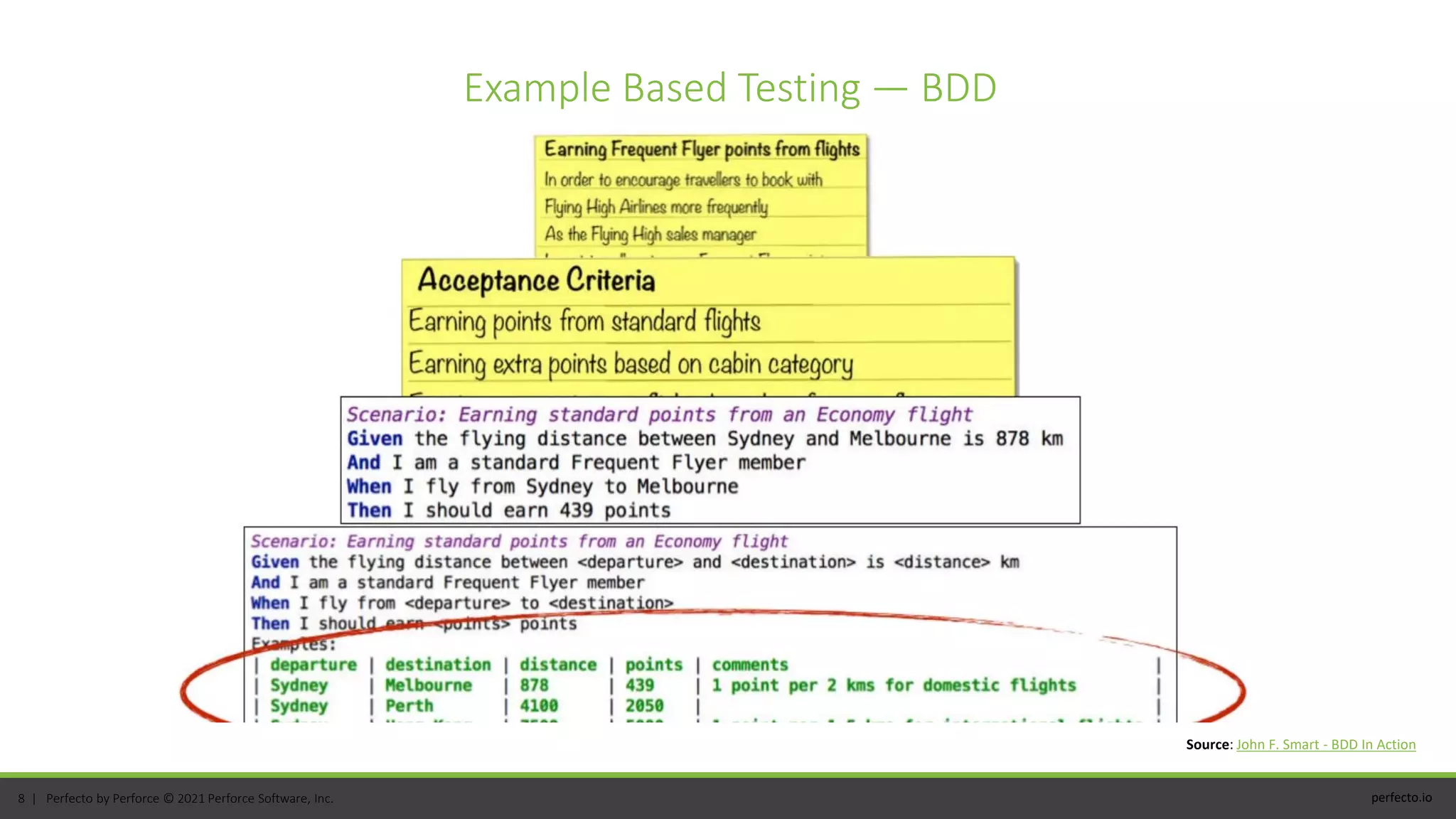 perfecto.io
8 | Perfecto by Perforce © 2021 Perforce Software, Inc.
Example Based Testing — BDD
Source: John F. Smart - BDD In Action
 