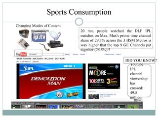 Youtube
IPL
channel
viewership
has
crossed:
49.5
million
20 mn, people watched the DLF IPL
matches on Max. Max's prime time channel
share of 29.3% across the 3 HSM Metros is
way higher that the top 9 GE Channels put
together (25.5%)!!
Sports Consumption
Changing Modes of Content
Consumption
DID YOU KNOW?
 