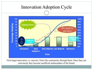 Innovation Adoption Cycle
We
are
here
We need to
get here
First target innovators i.e. mavens. Enter the community through them. Once they are
convinced, they become unofficial ambassadors of the brand.
 