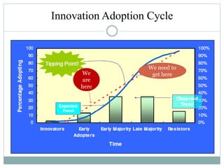Innovation Adoption Cycle
We
are
here
We need to
get here
 