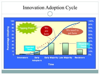 Innovation Adoption Cycle
We
are
here
We need to
get here
 