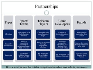 Partnerships
Types
Advantage
Reason for
Partnership
Examples
Sports
Teams
Allow loyalty to be
built through
affiliation
Source of
competitive
advantage as
switching costs are
high for users
Eg. Mumbai
Indians, Mohun
Bagan, ManU?
Telecom
Players
Creates a strong
base of users to
target
Source of revenues
through
customized
offerings
Eg. Vodafone,
Airtel, Nokia,
Micromax
Game
Developers
Creation of
Content to attract
users
Source of
competitive
advantage as it
leads to first
mover advantage
Eg. Activision, EA
Games, Nintendo
Brands
Allow users to
customize their
Avatar
Source of revenue
through integrated
advertising
Eg. Nike, Adidas,
Speedo, Helly
Hansen
Diverse set of partners that build an ecosystem where others have stake in your success
 