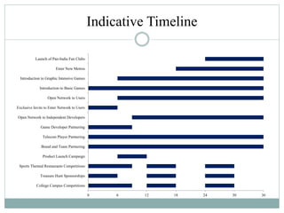 Indicative Timeline
0 6 12 18 24 30 36
College Campus Competitions
Treasure Hunt Sponsorships
Sports Themed Restaurants Competitions
Product Launch Campaign
Brand and Team Partnering
Telecom Player Partnering
Game Developer Partnering
Open Network to Independent Developers
Exclusive Invite to Enter Network to Users
Open Network to Users
Introduction to Basic Games
Introduction to Graphic Intensive Games
Enter New Metros
Launch of Pan-India Fan Clubs
 