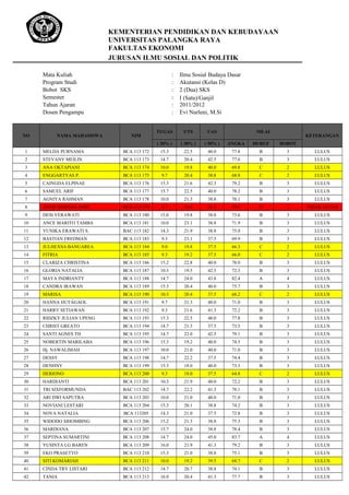 KEMENTERIAN PENDIDIKAN DAN KEBUDAYAAN
UNIVERSITAS PALANGKA RAYA
FAKULTAS EKONOMI
JURUSAN ILMU SOSIAL DAN POLITIK
Mata Kuliah
Program Studi
Bobot SKS
Semester
Tahun Ajaran
Dosen Pengampu

:
:
:
:
:
:

Ilmu Sosial Budaya Dasar
Akutansi (Kelas D)
2 (Dua) SKS
I (Satu)/Ganjil
2011/2012
Evi Nurleni, M.Si

NAMA MAHASISWA

NIM

TUGAS

UTS

UAS

( 20% )

NO

NILAI

( 30% )

( 50% )

ANGKA

HURUF

BOBOT

KETERANGAN

1

MELDA PURNAMA

BCA 113 172

15.3

22.5

40.0

77.8

B

3

LULUS

2

STEVANY MEILIN

BCA 113 173

14.7

20.4

42.5

77.6

B

3

LULUS

3

ANA OKTAPIANI

BCA 113 174

10.0

19.8

40.0

69.8

C

2

LULUS

4

ENGGARTYAS P.

BCA 113 175

9.7

20.4

38.8

68.8

C

2

LULUS

5

CAINGDA ELPINAE

BCA 113 176

15.3

21.6

42.3

79.2

B

3

LULUS

6

SAMUEL ARIF

BCA 113 177

15.7

22.5

40.0

78.2

B

3

LULUS

7

AGNIYA RAHMAN

BCA 113 178

10.0

21.3

38.8

70.1

B

3

LULUS

8

ASTIE DESITHA SARI

BCA 113 179

4.7

18.6

36.3

59.5

D

1

TIDAK LULUS

9

DESI VERAWATI

BCA 113 180

15.0

19.8

38.8

73.6

B

3

LULUS

10

ANCE MARITO TAMBA

BCA 113 181

10.0

23.1

38.8

71.9

B

3

LULUS

11

YUNIKA ERAWATI S.

BAC 113 182

14.3

21.9

38.8

75.0

B

3

LULUS

12

BASTIAN FREDMAN

BCA 113 183

9.3

23.1

37.5

69.9

B

3

LULUS

13

JULHEXSA BANUAREA

BCA 113 184

9.0

19.8

37.5

66.3

C

2

LULUS

14

FITRIA

BCA 113 185

9.3

19.2

37.5

66.0

C

2

LULUS

15

CLARIZA CHRISTINA

BCA 113 186

15.2

22.8

40.0

78.0

B

3

LULUS

16

GLORIA NATALIA

BCA 113 187

10.3

19.5

42.5

72.3

B

3

LULUS

17

MAYA INDRIANTY

BCA 113 188

14.7

24.0

43.8

82.4

A

4

LULUS

18

CANDRA IRAWAN

BCA 113 189

15.3

20.4

40.0

75.7

B

3

LULUS

19

MARISA

BCA 113 190

10.3

20.4

37.5

68.2

C

2

LULUS

20

HANNA HUTAGAOL

BCA 113 191

9.7

21.3

40.0

71.0

B

3

LULUS

21

HARRY SETIAWAN

BCA 113 192

9.3

21.6

41.3

72.2

B

3

LULUS

22

RIDZKY JULIAN UPENG

BCA 113 193

15.3

22.5

40.0

77.8

B

3

LULUS

23

CHRIST GREATO

BCA 113 194

14.7

21.3

37.5

73.5

B

3

LULUS

24

SANTI AGNES TH

BCA 113 195

14.7

22.0

42.5

79.1

B

3

LULUS

25

NOBERTIN MARILABA

BCA 113 196

15.3

19.2

40.0

74.5

B

3

LULUS

26

Hj. NAWALIMAH

BCA 113 197

10.0

21.0

40.0

71.0

B

3

LULUS

27

DESSY

BCA 113 198

14.7

22.2

37.5

74.4

B

3

LULUS

28

DENHNY

BCA 113 199

15.3

18.0

40.0

73.3

B

3

LULUS

29

HERIONO

BCA 113 200

9.3

18.0

37.5

64.8

C

2

LULUS

30

HARDIANTI

BCA 113 201

10.3

21.9

40.0

72.2

B

3

LULUS

31

TRI SIXFORMUNDA

BAC 113 202

14.7

22.2

41.3

78.1

B

3

LULUS

32

ARI DWI SAPUTRA

BCA 113 203

10.0

21.0

40.0

71.0

B

3

LULUS

33

NOVIANI LESTARI

BCA 113 204

15.3

20.1

38.8

74.2

B

3

LULUS

34

NOVA NATALIA

BCA 113205

14.3

21.0

37.5

72.8

B

3

LULUS

35

WIDODO SIHOMBING

BCA 113 206

15.2

21.3

38.8

75.3

B

3

LULUS

36

MARDIANA

BCA 113 207

15.7

24.0

38.8

78.4

B

3

LULUS

37

SEPTINA SUMARTINI

BCA 113 208

14.7

24.0

45.0

83.7

A

4

LULUS

38

YUSINTA LG BAREN

BCA 113 209

16.0

21.9

41.3

79.2

B

3

LULUS

39

EKO PRASETYO

BCA 113 210

15.3

21.0

38.8

75.1

B

3

LULUS

40

SITI KOMARIAH

BCA 113 211

10.0

19.2

39.5

68.7

C

2

LULUS

41

CINDA TRY LISTARI

BCA 113 212

14.7

20.7

38.8

74.1

B

3

LULUS

42

TANIA

BCA 113 213

16.0

20.4

41.3

77.7

B

3

LULUS

 