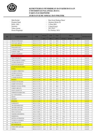 KEMENTERIAN PENDIDIKAN DAN KEBUDAYAAN
UNIVERSITAS PALANGKA RAYA
FAKULTAS EKONOMI
JURUSAN ILMU SOSIAL DAN POLITIK
Mata Kuliah
Program Studi
Bobot SKS
Semester
Tahun Ajaran
Dosen Pengampu

:
:
:
:
:
:

Ilmu Sosial Budaya Dasar
Akutansi (Kelas D)
2 (Dua) SKS
I (Satu)/Ganjil
2011/2012
Evi Nurleni, M.Si

NAMA MAHASISWA

NIM

TUGAS

UTS

UAS

( 20% )

NO

NILAI

( 30% )

( 50% )

ANGKA

HURUF

BOBOT

KETERANGAN

1

MELDA PURNAMA

BCA 113 172

15.3

22.5

40.0

77.8

B

3

LULUS

2

STEVANY MEILIN

BCA 113 173

14.7

20.4

42.5

77.6

B

3

LULUS

3

ANA OKTAPIANI

BCA 113 174

10.0

19.8

40.0

69.8

C

2

LULUS

4

ENGGARTYAS P.

BCA 113 175

15.0

20.4

38.8

74.2

B

3

LULUS

5

CAINGDA ELPINAE

BCA 113 176

15.3

21.6

42.3

79.2

B

3

LULUS

6

SAMUEL ARIF

BCA 113 177

15.7

22.5

40.0

78.2

B

3

LULUS

7

AGNIYA RAHMAN

BCA 113 178

10.0

21.3

38.8

70.1

B

3

LULUS

8

ASTIE DESITHA SARI

BCA 113 179

4.7

18.6

36.3

59.5

D

1

TIDAK LULUS

9

DESI VERAWATI

BCA 113 180

15.0

19.8

38.8

73.6

B

3

LULUS

10

ANCE MARITO TAMBA

BCA 113 181

10.0

23.1

38.8

71.9

B

3

LULUS

11

YUNIKA ERAWATI S.

BAC 113 182

14.3

21.9

38.8

75.0

B

3

LULUS

12

BASTIAN FREDMAN

BCA 113 183

9.3

23.1

37.5

69.9

B

3

LULUS

13

JULHEXSA BANUAREA

BCA 113 184

9.0

19.8

37.5

66.3

C

2

LULUS

14

FITRIA

BCA 113 185

9.3

19.2

37.5

66.0

C

2

LULUS

15

CLARIZA CHRISTINA

BCA 113 186

15.2

22.8

40.0

78.0

B

3

LULUS

16

GLORIA NATALIA

BCA 113 187

10.3

19.5

42.5

72.3

B

3

LULUS

17

MAYA INDRIANTY

BCA 113 188

14.7

24.0

43.8

82.4

A

4

LULUS

18

CANDRA IRAWAN

BCA 113 189

15.3

20.4

40.0

75.7

B

3

LULUS

19

MARISA

BCA 113 190

10.3

20.4

37.5

68.2

C

2

LULUS

20

HANNA HUTAGAOL

BCA 113 191

9.7

21.3

40.0

71.0

B

3

LULUS

21

HARRY SETIAWAN

BCA 113 192

9.3

21.6

41.3

72.2

B

3

LULUS

22

RIDZKY JULIAN UPENG

BCA 113 193

15.3

22.5

40.0

77.8

B

3

LULUS

23

CHRIST GREATO

BCA 113 194

14.7

21.3

37.5

73.5

B

3

LULUS

24

SANTI AGNES TH

BCA 113 195

14.7

22.0

42.5

79.1

B

3

LULUS

25

NOBERTIN MARILABA

BCA 113 196

15.3

19.2

40.0

74.5

B

3

LULUS

26

Hj. NAWALIMAH

BCA 113 197

10.0

21.0

40.0

71.0

B

3

LULUS

27

DESSY

BCA 113 198

14.7

22.2

37.5

74.4

B

3

LULUS

28

DENHNY

BCA 113 199

15.3

18.0

40.0

73.3

B

3

LULUS

29

HERIONO

BCA 113 200

9.3

18.0

37.5

64.8

C

2

LULUS

30

HARDIANTI

BCA 113 201

10.3

21.9

40.0

72.2

B

3

LULUS

31

TRI SIXFORMUNDA

BAC 113 202

14.7

22.2

41.3

78.1

B

3

LULUS

32

ARI DWI SAPUTRA

BCA 113 203

10.0

21.0

40.0

71.0

B

3

LULUS

33

NOVIANI LESTARI

BCA 113 204

15.3

20.1

38.8

74.2

B

3

LULUS

34

NOVA NATALIA

BCA 113205

14.3

21.0

37.5

72.8

B

3

LULUS

35

WIDODO SIHOMBING

BCA 113 206

15.2

21.3

38.8

75.3

B

3

LULUS

36

MARDIANA

BCA 113 207

15.7

24.0

38.8

78.4

B

3

LULUS

37

SEPTINA SUMARTINI

BCA 113 208

14.7

24.0

45.0

83.7

A

4

LULUS

38

YUSINTA LG BAREN

BCA 113 209

16.0

21.9

41.3

79.2

B

3

LULUS

39

EKO PRASETYO

BCA 113 210

15.3

21.0

38.8

75.1

B

3

LULUS

40

SITI KOMARIAH

BCA 113 211

10.0

19.2

39.5

68.7

C

2

LULUS

41

CINDA TRY LISTARI

BCA 113 212

14.7

20.7

38.8

74.1

B

3

LULUS

42

TANIA

BCA 113 213

16.0

20.4

41.3

77.7

B

3

LULUS

 