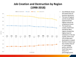Job Creation and Destruction by Region
(1998-2018)
-20.0
-15.0
-10.0
-5.0
0.0
5.0
10.0
15.0
20.0
25.0
30.0
S E LO NW NE W ...