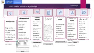 @isbemejia
Estructura de la Guía de Aprendizaje.
Introducción
Se presentan
los recursos que
la Guía
involucrará y se
brindan algunas
recomenda-
ciones
generales.
Datos generales
Nombre el EE.
Fechas de
recibido y
entrega.
Nombre del
estudiante.
Nombre del (los)
docente(s).
Área(s).
Objetivos de
aprendizaje.
¿Qué voy a
aprender?
Motivación hacia
un nuevo
aprendizaje.
Reconocimiento
de saberes
previos y la
importancia y
necesidad de
dicho aprendizaje.
Orientaciones
sobre el recurso al
que deben
acceder y qué
deben hacer.
Lo que estoy
aprendiendo.
Presentación
del conjunto de
conocimientos y
habilidades que
son necesarios
para la
comprensión
del objetivo de
aprendizaje.
Practico lo que
aprendí.
Se presentan las
tareas con
niveles de
complejidad,
que tiene como
fin consolidar
los
conocimientos y
habilidades.
¿Cómo sé que
aprendí?
Tareas con el
propósito de
valorar las
comprensión y
desempeño.
Recoger
evidencias de los
aprendizajes.
Identificar los
obstáculos
didáctico.
Valorar la Guía.
¿Qué aprendí?
Tareas con
finalidad de
hacer
seguimiento
continuo al
proceso
metacognitivo
de los
aprendizajes y
habilidades.
 