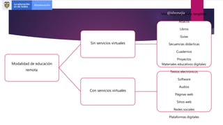 Modalidad de educación
remota.
Sin servicios virtuales
Materiales educativos tangibles:
Ábacos
Libros
Guías
Secuencias didácticas
Cuadernos
Proyectos
Con servicios virtuales
Materiales educativos digitales:
Textos electrónicos
Software
Audios
Páginas web
Sitios web
Redes sociales
Plataformas digitales
@isbemejia
 