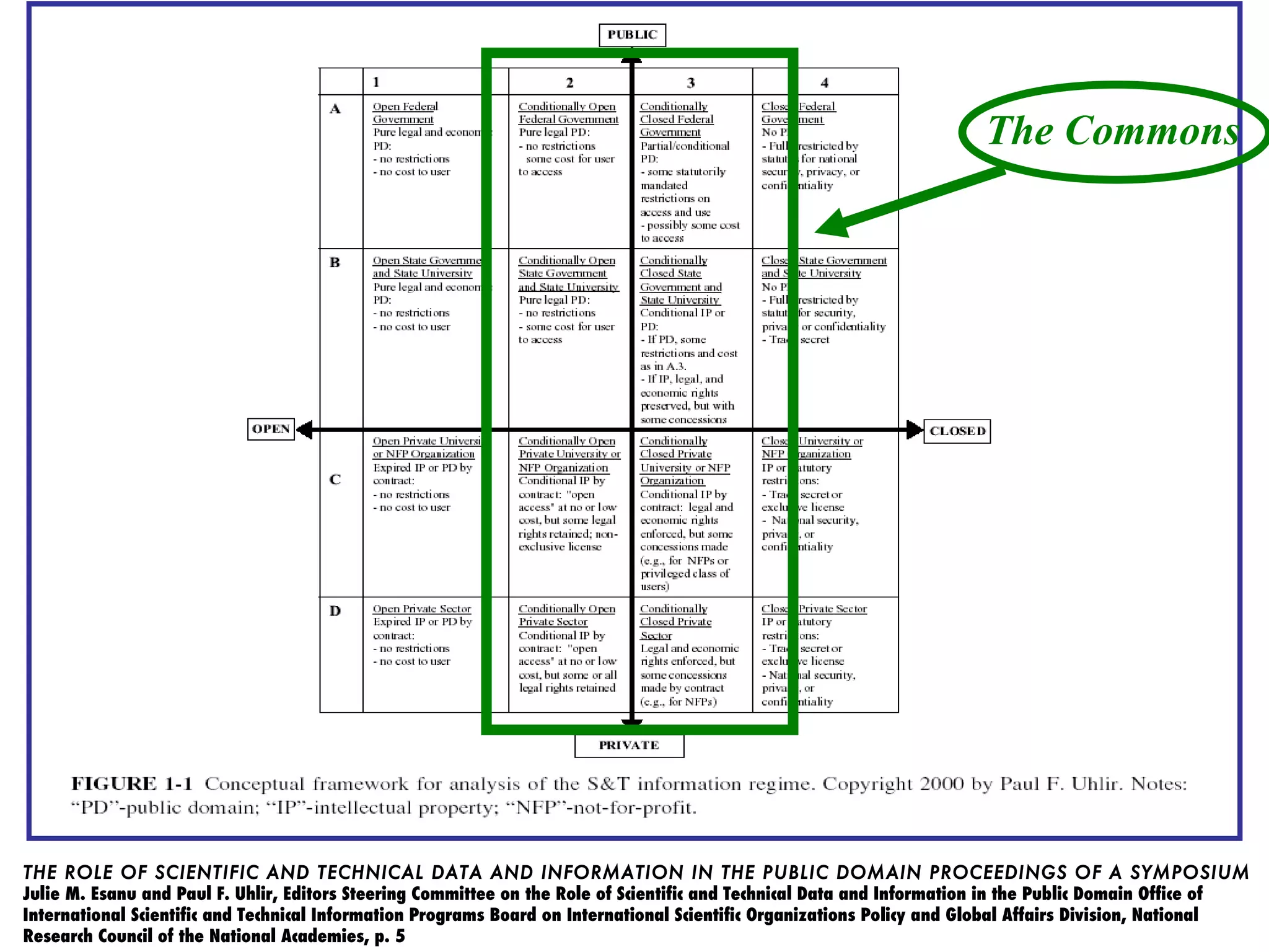 The Commons




THE ROLE OF SCIENTIFIC AND TECHNICAL DATA AND INFORMATION IN THE PUBLIC DOMAIN PROCEEDINGS OF A SYMPOSIUM
Julie M. Esanu and Paul F. Uhlir, Editors Steering Committee on the Role of Scientific and Technical Data and Information in the Public Domain Office of
International Scientific and Technical Information Programs Board on International Scientific Organizations Policy and Global Affairs Division, National
Research Council of the National Academies, p. 5
 