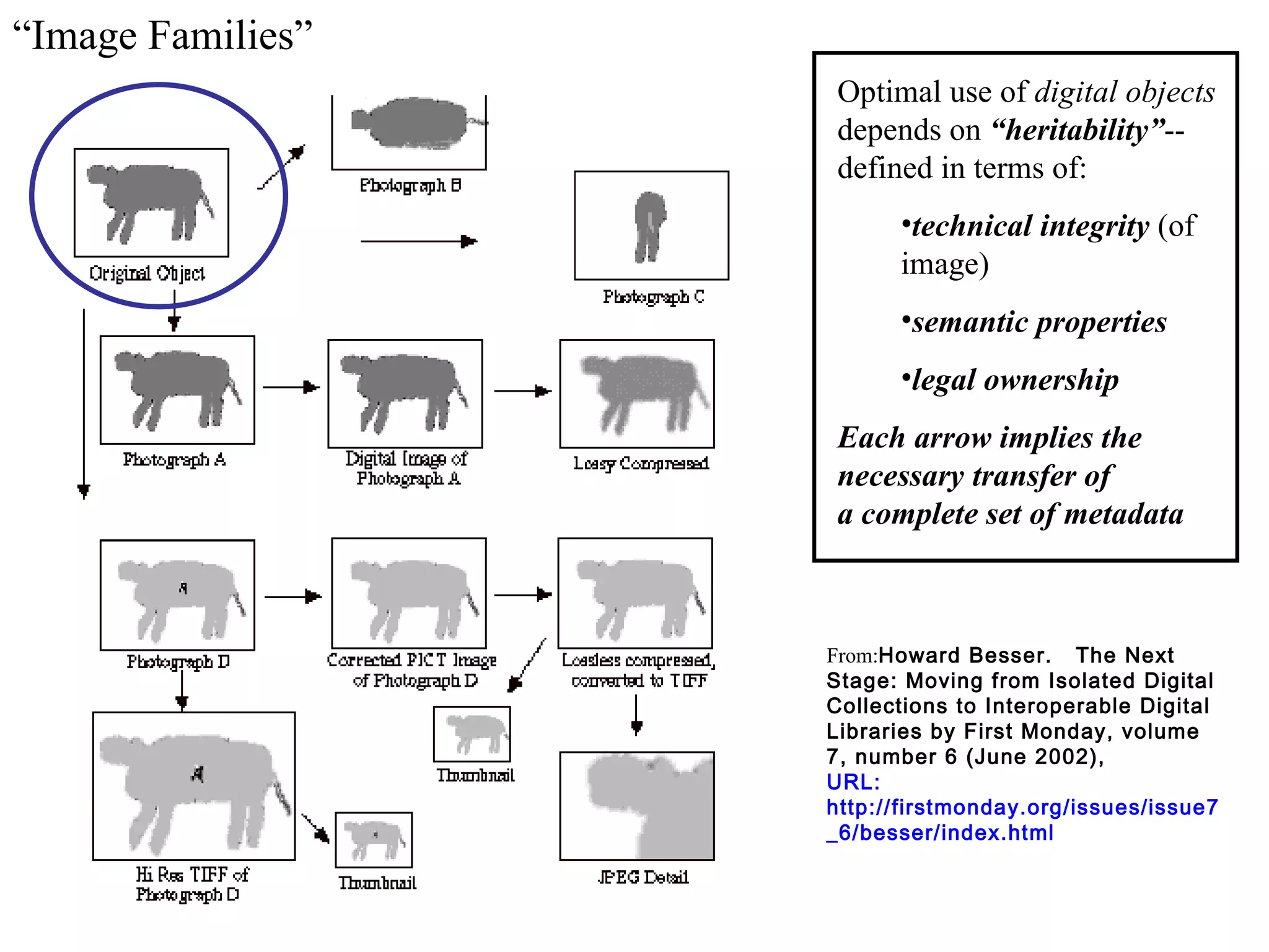 “Image Families”
                   Optimal use of digital objects
                   depends on “heritability”--
                   defined in terms of:
                         •technical integrity (of
                         image)
                         •semantic properties
                         •legal ownership
                   Each arrow implies the
                   necessary transfer of
                   a complete set of metadata



                   From:Howard Besser. The Next
                   Stage: Moving from Isolated Digital
                   Collections to Interoperable Digital
                   Libraries by First Monday, volume
                   7, number 6 (June 2002),
                   URL:
                   http://firstmonday.org/issues/issue7
                   _6/besser/index.html
 