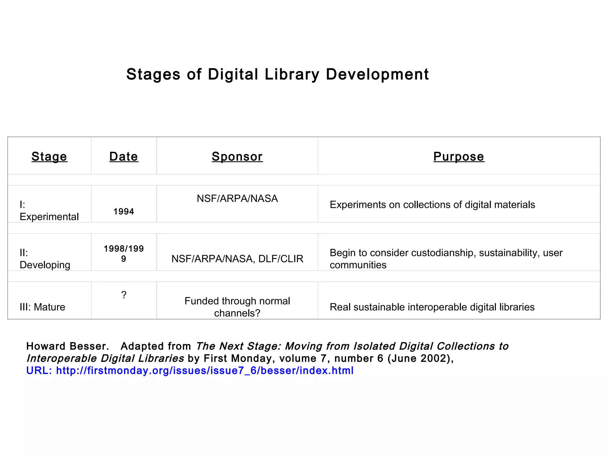 Stages of Digital Library Development




  Stage           Date                  Sponsor                                         Purpose


                                     NSF/ARPA/NASA
I:                                                               Experiments on collections of digital materials
                   1994
Experimental


                 1998/199
II:                                                              Begin to consider custodianship, sustainability, user
                    9          NSF/ARPA/NASA, DLF/CLIR
Developing                                                       communities

                     ?
                                 Funded through normal
III: Mature                                                 Real sustainable interoperable digital libraries
                                       channels?
   
   
  Howard Besser. Adapted from The Next Stage: Moving from Isolated Digital Collections to
  Interoperable Digital Libraries by First Monday, volume 7, number 6 (June 2002),
  URL: http://firstmonday.org/issues/issue7_6/besser/index.html
   
 