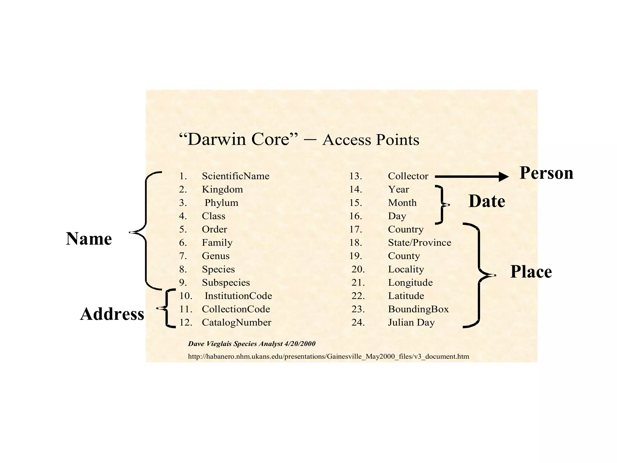 “Darwin Core”                       – Access Points
           1.    ScientificName                             13.         Collector                       Person
           2.    Kingdom                                    14.         Year
           3.    Phylum                                     15.         Month                   Date
           4.    Class                                      16.         Day
           5.    Order                                      17.         Country
Name       6.    Family                                     18.         State/Province
           7.    Genus                                      19.         County
           8.
           9.
                 Species
                 Subspecies
                                                            20.
                                                            21.
                                                                        Locality
                                                                        Longitude
                                                                                                       Place
           10.   InstitutionCode                            22.         Latitude

 Address   11.
           12.
                 CollectionCode
                 CatalogNumber
                                                            23.
                                                            24.
                                                                        BoundingBox
                                                                        Julian Day

            Dave Vieglais Species Analyst 4/20/2000
            http://habanero.nhm.ukans.edu/presentations/Gainesville_May2000_files/v3_document.htm
 