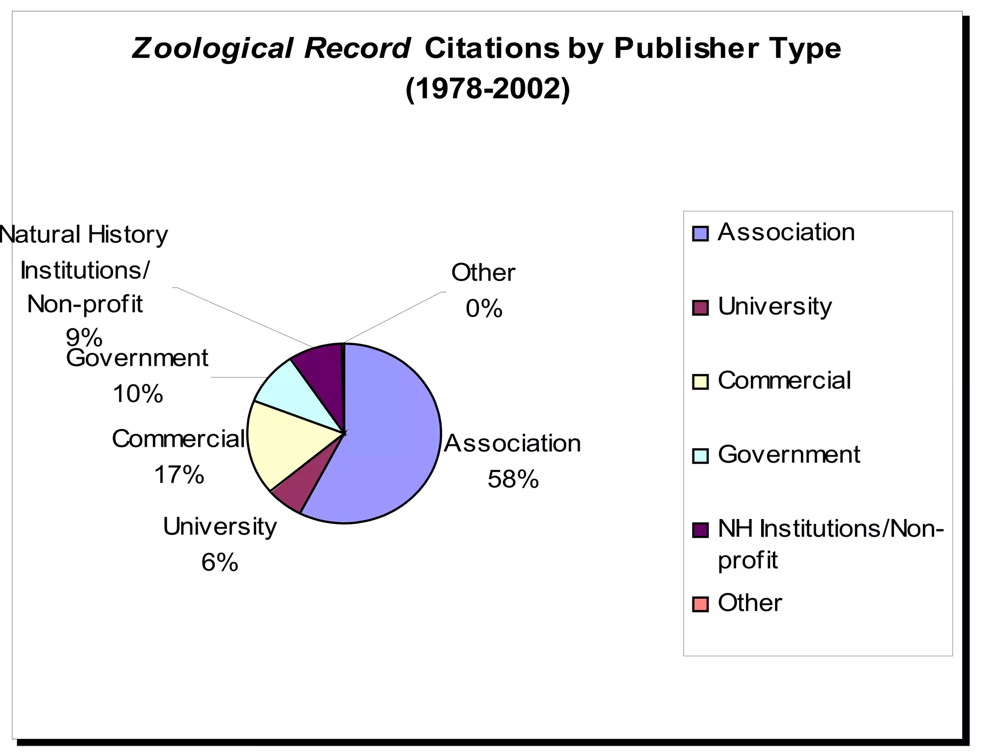 Zoological Record Citations by Publisher Type
                           (1978-2002)



Natural History                                Association
 Institutions/                Other
  Non-profit                   0%              University
      9%
      Government
                                               Commercial
           10%
        Commercial           Association       Government
           17%                  58%
            University                         NH Institutions/Non-
               6%                              profit
                                               Other
 