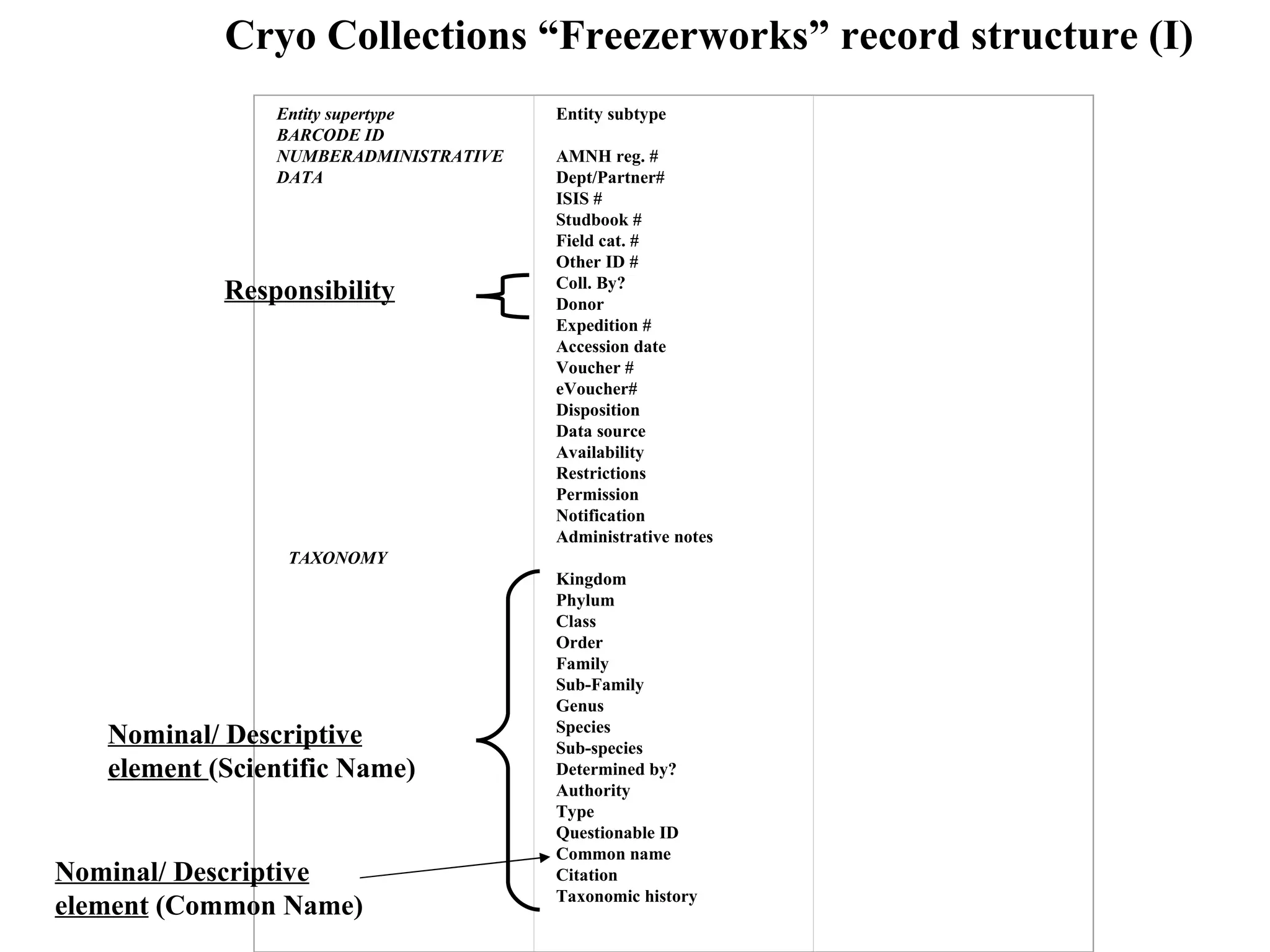 Cryo Collections “Freezerworks” record structure (I)
                Entity supertype       Entity subtype
                BARCODE ID
                NUMBERADMINISTRATIVE   AMNH reg. #
                DATA                   Dept/Partner#
                                       ISIS #
                                       Studbook #
                                       Field cat. #
                                       Other ID #
                                       Coll. By?
            Responsibility             Donor
                                       Expedition #
                                       Accession date
                                       Voucher #
                                       eVoucher#
                                       Disposition
                                       Data source
                                       Availability
                                       Restrictions
                                       Permission
                                       Notification
                                       Administrative notes
                 TAXONOMY
                                       Kingdom
                                       Phylum
                                       Class
                                       Order
                                       Family
                                       Sub-Family
                                       Genus
                                       Species
   Nominal/ Descriptive                Sub-species
   element (Scientific Name)           Determined by?
                                       Authority
                                       Type
                                       Questionable ID
                                       Common name
Nominal/ Descriptive                   Citation
                                       Taxonomic history
element (Common Name)
 