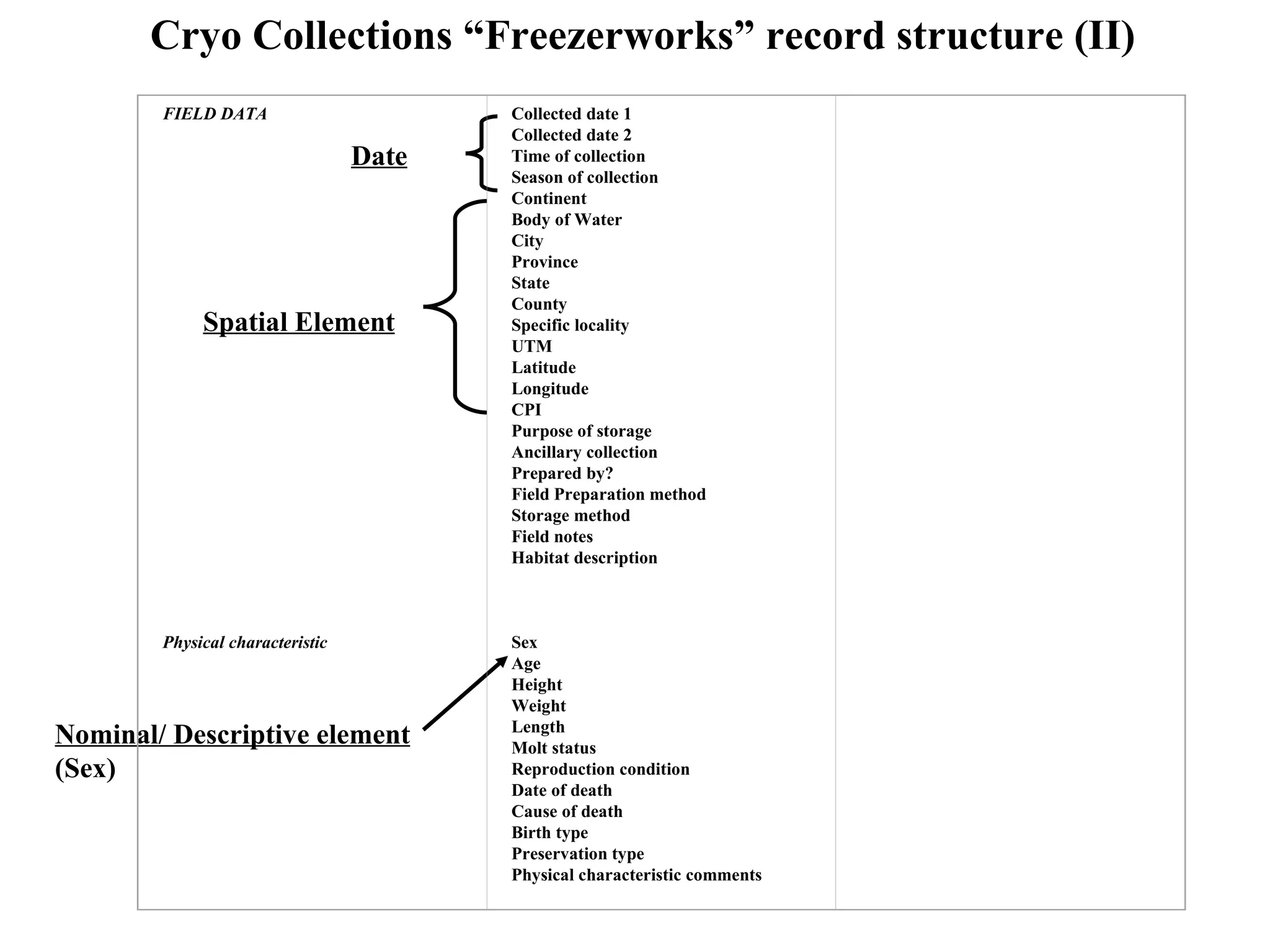 Cryo Collections “Freezerworks” record structure (II)
        FIELD DATA                       Collected date 1
                                         Collected date 2
                                  Date   Time of collection
                                         Season of collection
                                         Continent
                                         Body of Water
                                         City
                                         Province
                                         State
                                         County
             Spatial Element             Specific locality
                                         UTM
                                         Latitude
                                         Longitude
                                         CPI
                                         Purpose of storage
                                         Ancillary collection
                                         Prepared by?
                                         Field Preparation method
                                         Storage method
                                         Field notes
                                         Habitat description



        Physical characteristic          Sex
                                         Age
                                         Height
                                         Weight
                                         Length
Nominal/ Descriptive element             Molt status
(Sex)                                    Reproduction condition
                                         Date of death
                                         Cause of death
                                         Birth type
                                         Preservation type
                                         Physical characteristic comments
 