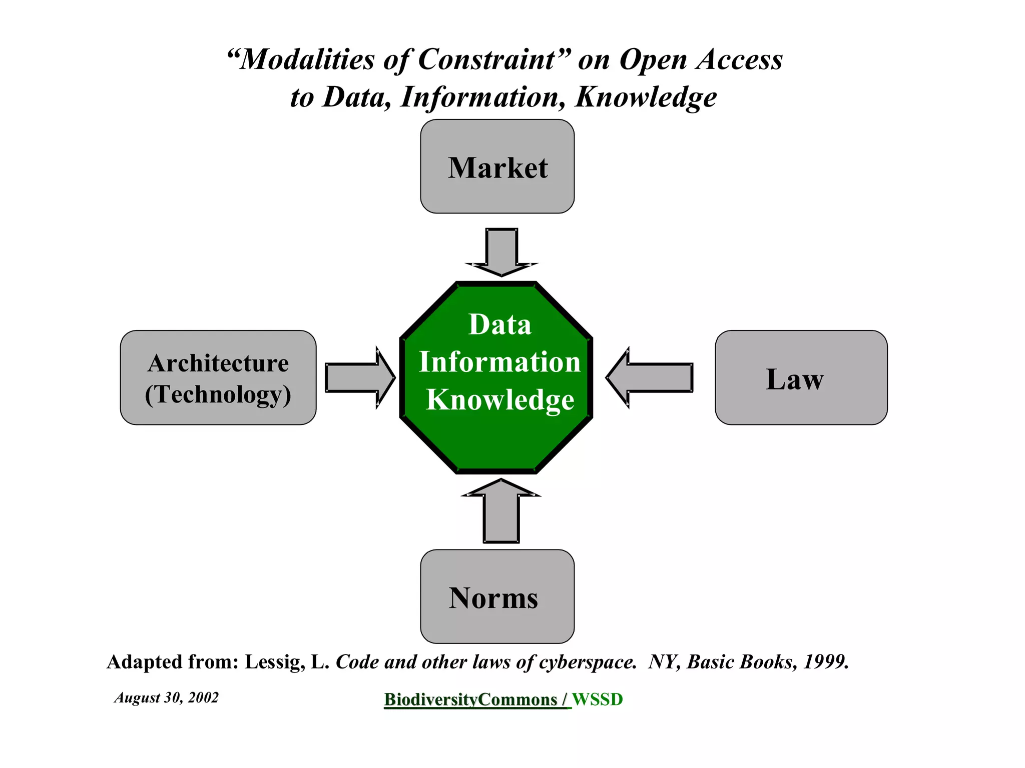 “Modalities of Constraint” on Open Access
                     to Data, Information, Knowledge

                                     Market




                                      Data
    Architecture                  Information
    (Technology)
                                                                        Law
                                   Knowledge




                                     Norms
Adapted from: Lessig, L. Code and other laws of cyberspace. NY, Basic Books, 1999.
August 30, 2002               BiodiversityCommons / WSSD
                              BiodiversityCommons
 