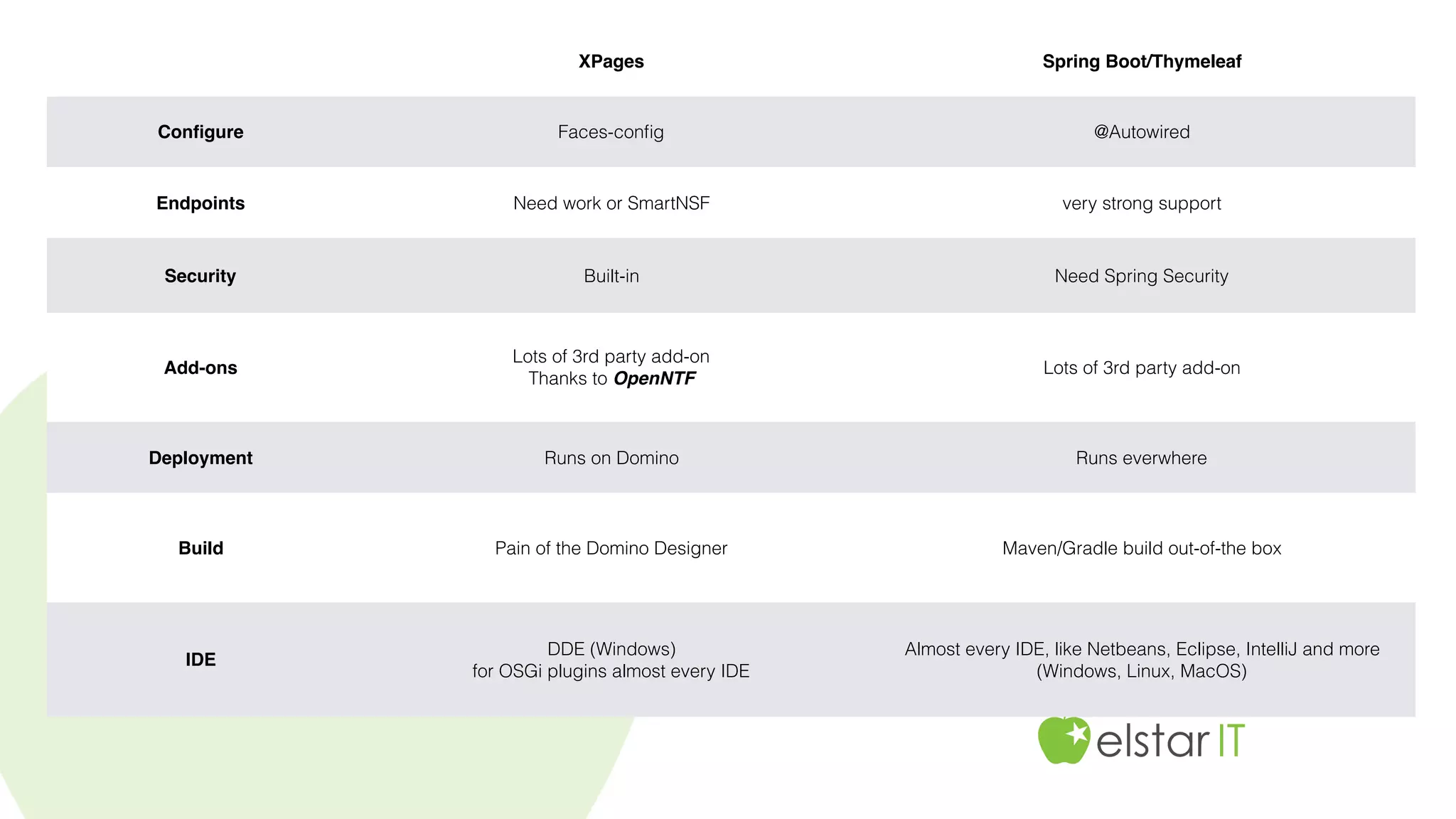XPages Spring Boot/Thymeleaf
Conﬁgure Faces-conﬁg @Autowired
Endpoints Need work or SmartNSF very strong support
Security Built-in Need Spring Security
Add-ons
Lots of 3rd party add-on
Thanks to OpenNTF
Lots of 3rd party add-on
Deployment Runs on Domino Runs everwhere
Build Pain of the Domino Designer Maven/Gradle build out-of-the box
IDE
DDE (Windows)
for OSGi plugins almost every IDE
Almost every IDE, like Netbeans, Eclipse, IntelliJ and more
(Windows, Linux, MacOS)
 