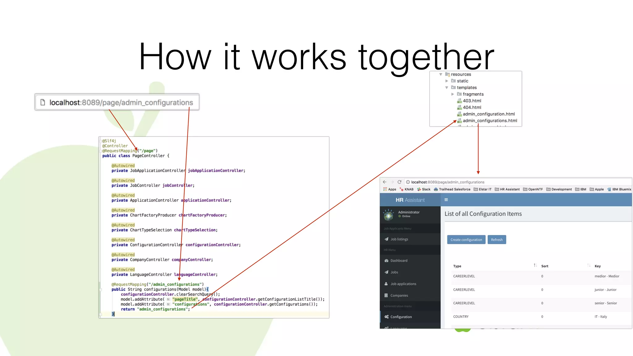 How it works together
 