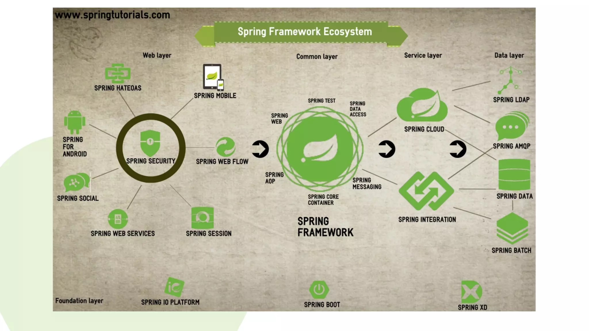 Spring Ecosystem
 
