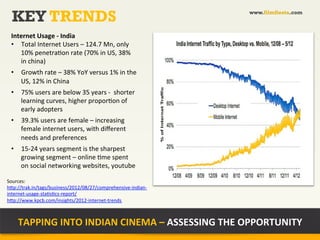 KEY TRENDS                                                                www.filmfiesta.com



 Internet	
  Usage	
  -­‐	
  India	
  
 •  Total	
  Internet	
  Users	
  –	
  124.7	
  Mn,	
  only	
  
    10%	
  penetra?on	
  rate	
  (70%	
  in	
  US,	
  38%	
  
    in	
  china)	
  
 •  Growth	
  rate	
  –	
  38%	
  YoY	
  versus	
  1%	
  in	
  the	
  
    US,	
  12%	
  in	
  China	
  
 •  75%	
  users	
  are	
  below	
  35	
  years	
  -­‐	
  	
  shorter	
  
    learning	
  curves,	
  higher	
  propor?on	
  of	
  
    early	
  adopters	
  
 •  39.3%	
  users	
  are	
  female	
  –	
  increasing	
  
    female	
  internet	
  users,	
  with	
  diﬀerent	
  
    needs	
  and	
  preferences	
  
 •  15-­‐24	
  years	
  segment	
  is	
  the	
  sharpest	
  
      growing	
  segment	
  –	
  online	
  ?me	
  spent	
  
      on	
  social	
  networking	
  websites,	
  youtube	
  	
  
 	
  
Sources:	
  
h+p://trak.in/tags/business/2012/08/27/comprehensive-­‐indian-­‐
internet-­‐usage-­‐sta?s?cs-­‐report/	
  
h+p://www.kpcb.com/insights/2012-­‐internet-­‐trends	
  



     TAPPING	
  INTO	
  INDIAN	
  CINEMA	
  –	
  ASSESSING	
  THE	
  OPPORTUNITY	
  
 