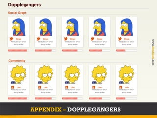 Dopplegangers
Social Graph




      Suranjana
        Marge                Suranjana
                               Marge               Suranjana
                                                     Marge               Suranjana
                                                                           Marge               Suranjana
                                                                                                 Marge




                                                                                                                www.filmfiesta.com
 Attributes on which    Attributes on which   Attributes on which   Attributes on which   Attributes on which
 Attributes on which    Attributes on which   Attributes on which   Attributes on which   Attributes on which
     she's similar          she's similar         she's similar         she's similar         she's similar
     she's similar          she's similar         she's similar         she's similar         she's similar




Community




  f Lisa                 f Lisa                f Lisa                f Lisa                f Lisa
 Attributes on which    Attributes on which   Attributes on which   Attributes on which   Attributes on which
     she's similar          she's similar         she's similar         she's similar         she's similar




                       APPENDIX – DOPPLEGANGERS
 