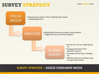 SURVEY STRATEGY                                                                                                www.filmfiesta.com




  FOCUS	
      • Assessed	
  pain	
  points	
  in	
  their	
  exis?ng	
  online	
  movie	
  
                 viewing	
  experience	
  
  GROUP	
  


              ANALYSIS	
                     • Realized	
  that	
  discovery	
  of	
  good,	
  small-­‐medium	
  
                                               budget	
  ﬁlms	
  was	
  a	
  common	
  problem	
  




                                                                                        • Survey	
  sent	
  out	
  to	
  a	
  larger	
  group	
  
                                                                                          to:	
  
                                                                                        • Gauging	
  demand	
  for	
  ﬁlm	
  
                                                       GLOBAL	
                           discovery	
  services	
  

                                                       SURVEY	
                         • The	
  type	
  of	
  ﬁlms	
  they’re	
  looking	
  
                                                                                          for	
  
                                                                                        • Whether	
  they	
  were	
  willing	
  to	
  pay	
  
                                                                                          to	
  watch	
  them	
  online	
  



       SURVEY	
  STRATEGY	
  –	
  ASSESS	
  CONSUMER	
  NEEDS	
  
 