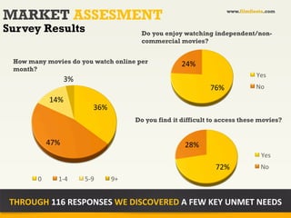 MARKET ASSESMENT                                                                                   www.filmfiesta.com


Survey Results                                                   Do you enjoy watching independent/non-
                                                                 commercial movies?


  How many movies do you watch online per                                     24%	
  
  month?
                                                                                                              Yes	
  
                            3%	
  
                                                                                         76%	
               No	
  
                   14%	
  
                                            36%	
  
                                                               Do you find it difficult to access these movies?


                  47%	
                                                        28%	
  
                                                                                                                Yes	
  
                                                                                           72%	
                No	
  
          0	
          1-­‐4	
       5-­‐9	
          9+	
  


 THROUGH	
  116	
  RESPONSES	
  WE	
  DISCOVERED	
  A	
  FEW	
  KEY	
  UNMET	
  NEEDS	
  
 