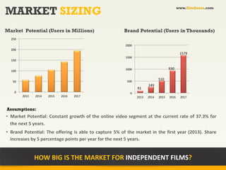 MARKET SIZING                                                                                                                                          www.filmfiesta.com




Market Potential (Users in Millions)                                                          Brand Potential (Users in Thousands)
    250	
  
                                                                                               2000	
  
    200	
  
                                                                                                                                                        1579	
  
                                                                                               1500	
  
    150	
  

                                                                                               1000	
                                        930	
  
    100	
  


                                                                                                500	
  
                                                                                                                                  510	
  
      50	
  
                                                                                                                       249	
  
                                                                                                            91	
  
        0	
                                                                                         0	
  
                2013	
     2014	
     2015	
     2016	
     2017	
                                          2013	
     2014	
     2015	
     2016	
     2017	
  


Assumptions:
•  Market	
   PotenAal:	
   Constant	
   growth	
   of	
   the	
   online	
   video	
   segment	
   at	
   the	
   current	
   rate	
   of	
   37.3%	
   for	
  
   the	
  next	
  5	
  years.	
  
•  Brand	
   PotenAal:	
   The	
   oﬀering	
   is	
   able	
   to	
   capture	
   5%	
   of	
   the	
   market	
   in	
   the	
   ﬁrst	
   year	
   (2013).	
   Share	
  
   increases	
  by	
  5	
  percentage	
  points	
  per	
  year	
  for	
  the	
  next	
  5	
  years.	
  


                           HOW	
  BIG	
  IS	
  THE	
  MARKET	
  FOR	
  INDEPENDENT	
  FILMS?	
  
 