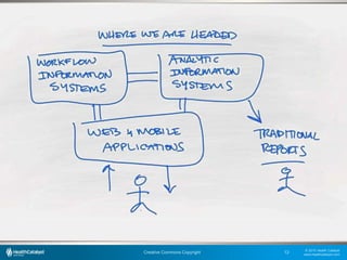 © 2015 Health Catalyst
www.healthcatalyst.com
Creative Commons Copyright 12
 