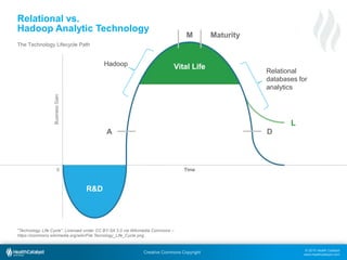 © 2015 Health Catalyst
www.healthcatalyst.com
Creative Commons Copyright
Relational vs.
Hadoop Analytic Technology
"Technology Life Cycle". Licensed under CC BY-SA 3.0 via Wikimedia Commons –
https://commons.wikimedia.org/wiki/File:Tecnology_Life_Cycle.png
0 Time
BusinessGain
Vital Life
R&D
The Technology Lifecycle Path
A D
L
M Maturity
Hadoop
Relational
databases for
analytics
 